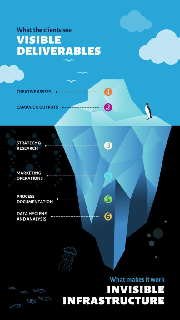 Marketing iceberg diagram showing visible deliverables above water including creative assets and campaign outputs, with behind-the-scenes marketing work below including strategy and research, marketing operations, process documentation, and data hygiene and analysis.