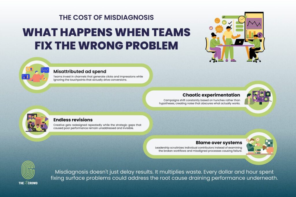 Infographic showing the cost of misdiagnosis in marketing: misattributed ad spend, chaotic experimentation, endless revisions, and blame over systems