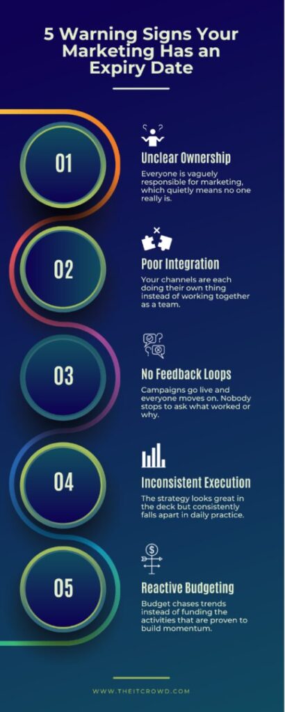 An infographic by The it Crowd explaining why marketing campaigns lose momentum through five common strategy warning signs.