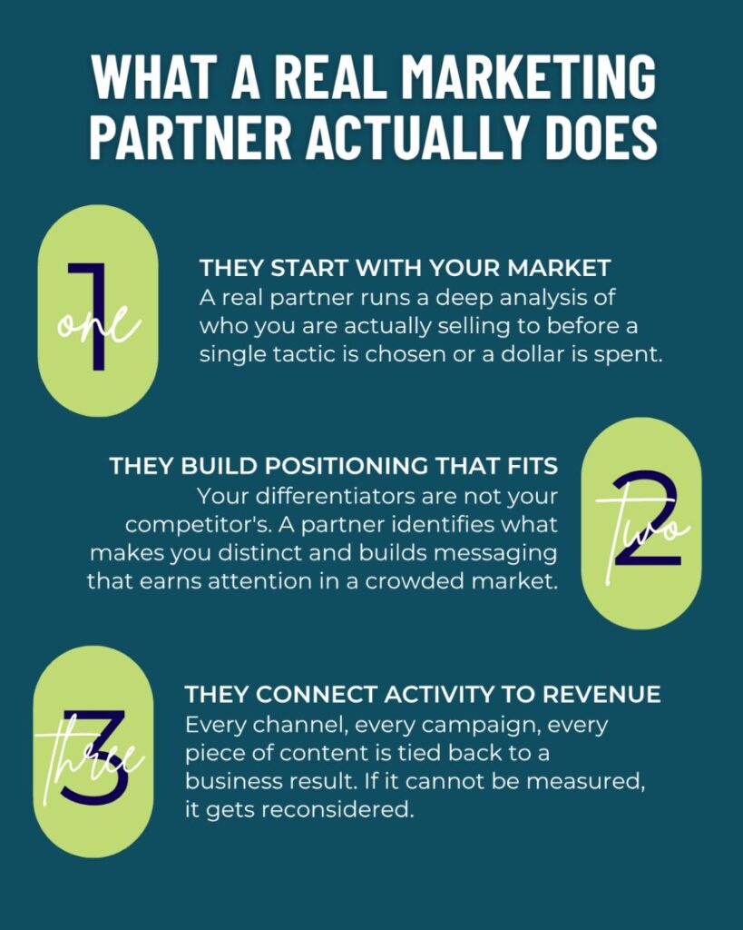 Infographic outlining three things a real marketing partner does: market analysis, brand positioning, and connecting activity to revenue.