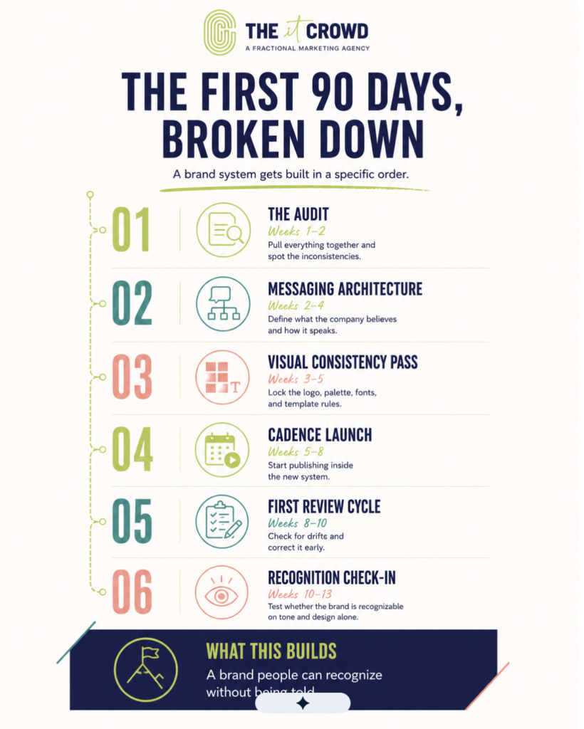 Infographic titled “The First 90 Days, Broken Down” showing a six-step brand-building timeline: audit, messaging architecture, visual consistency, cadence launch, review cycle, and recognition check-in. The process spans weeks 1–13 and ends with the takeaway: “A brand people can recognize without being told.”